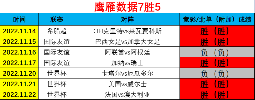 近7胜5！世界杯连胜！今晚信心值得信赖