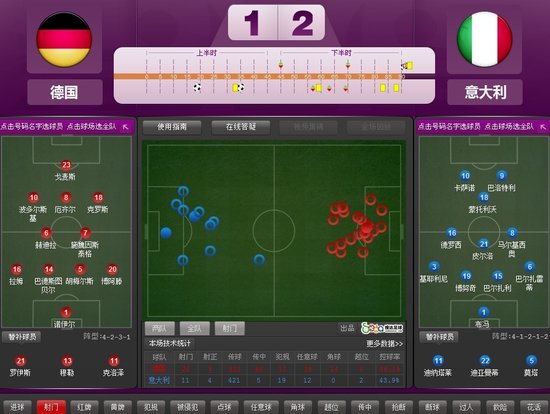 欧洲杯-意大利2-1胜德国进决赛 巴神梅开二度